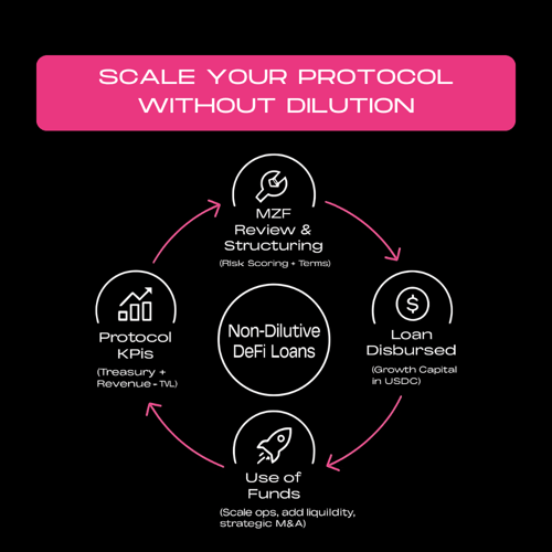 MZF Protocol - DeFi Loans